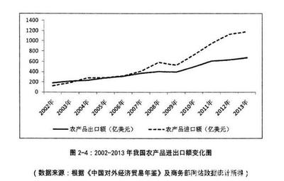 影响出口农产品安全问题的因素剖析 农产品出口