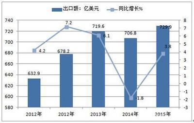 我国农产品进出口格局解析 进口集中化与出口多元化并行