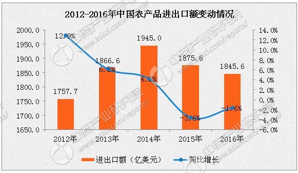 2016年中国农产品贸易格局优化 出口稳增，逆差收窄16.5%